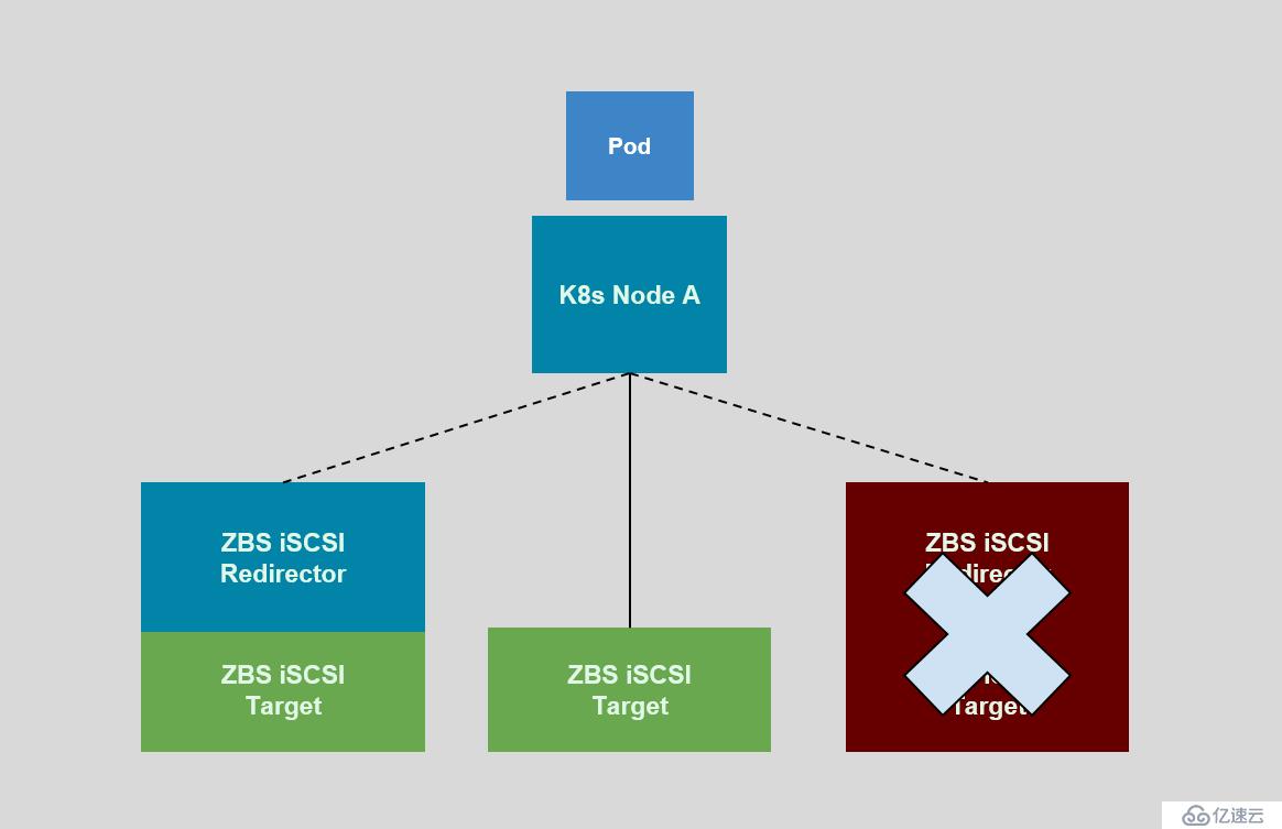 SmartX 超融合 SMTX OS 分布式块存储 Kubernetes CSI 实现解析