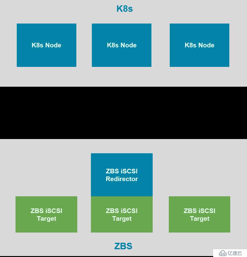 SmartX 超融合 SMTX OS 分布式块存储 Kubernetes CSI 实现解析