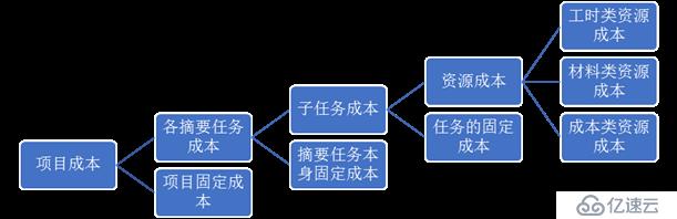 Project：固定成本的使用方式