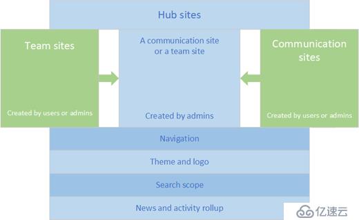 Office 365：SharePoint Hub Sites 规划技巧