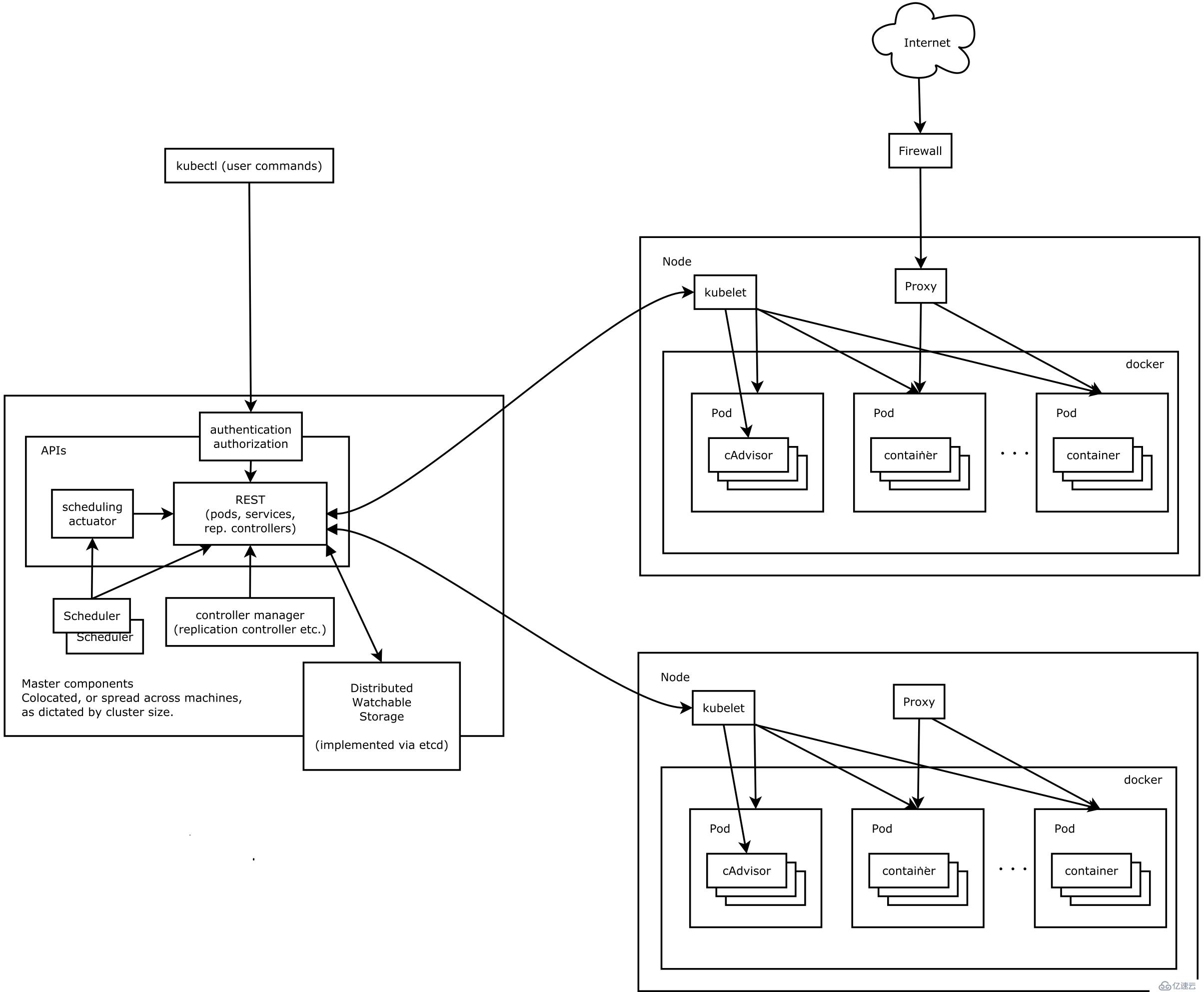 Kubernetes集群概述/体系结构/相关核心概念