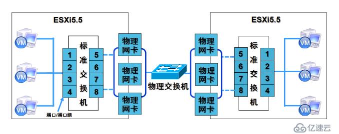 創建并管理 ESXi 網絡