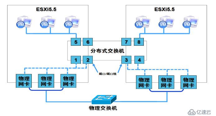 創建并管理 ESXi 網絡