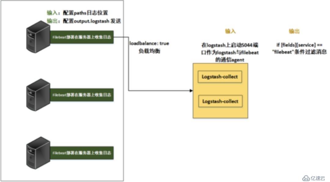 萬字長文：ELK（V7）部署與架構(gòu)分析