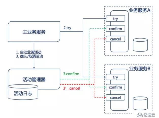 分布式事务详解