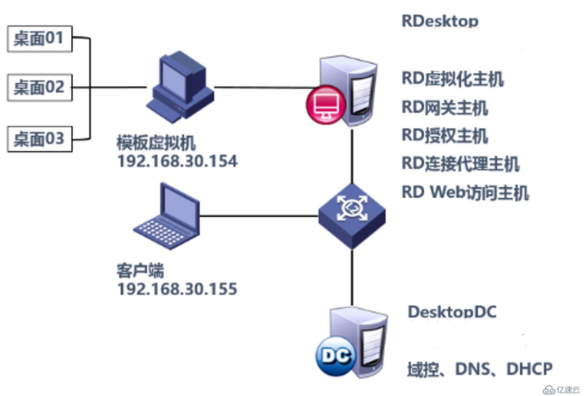 Windows  server 2016利用Hyper-V实现桌面虚拟化