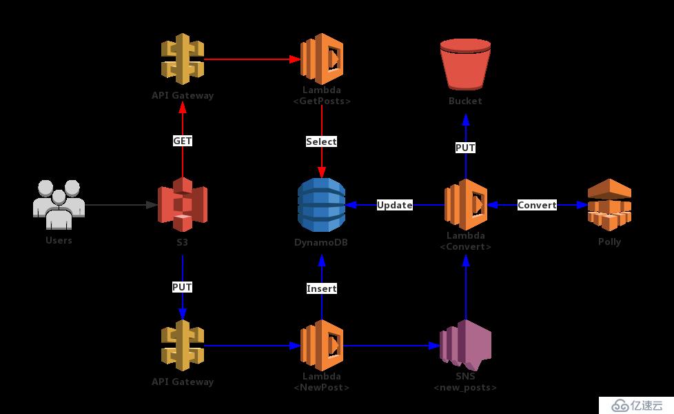 利用 AWS 无服务架构之语音合成