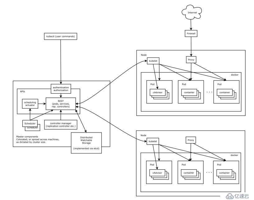 kubernetes高可用集群（多master，v1.15官方最新版）