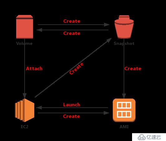 AWS 云服务各组件之间的关系