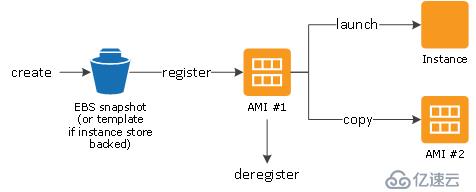 AWS 云服务各组件之间的关系