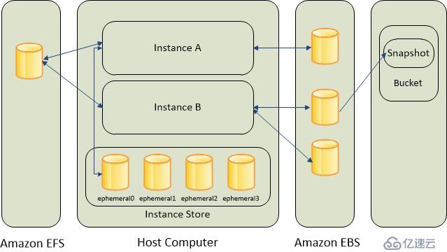 AWS 云服务各组件之间的关系