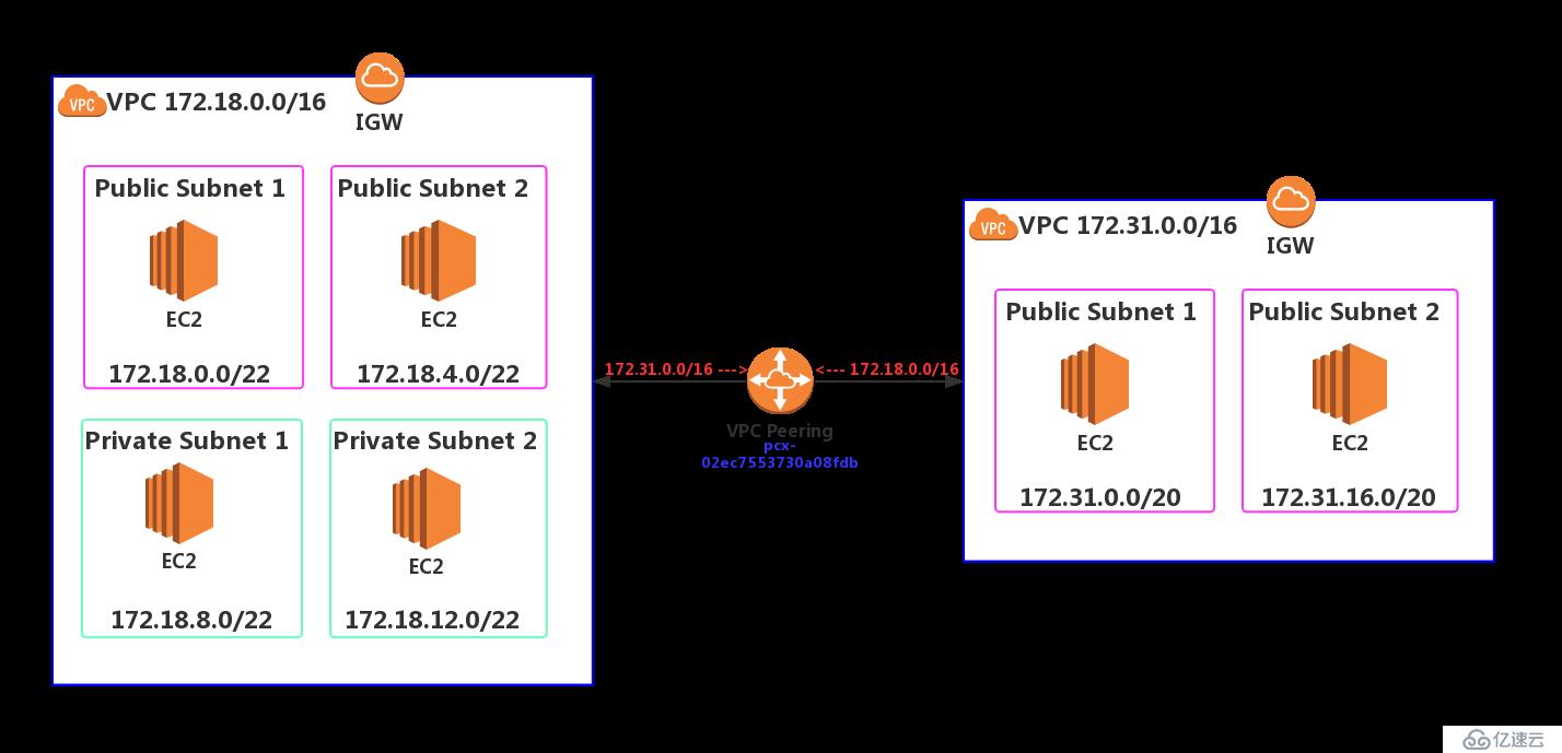 如何设置规划 AWS VPC 对等连接