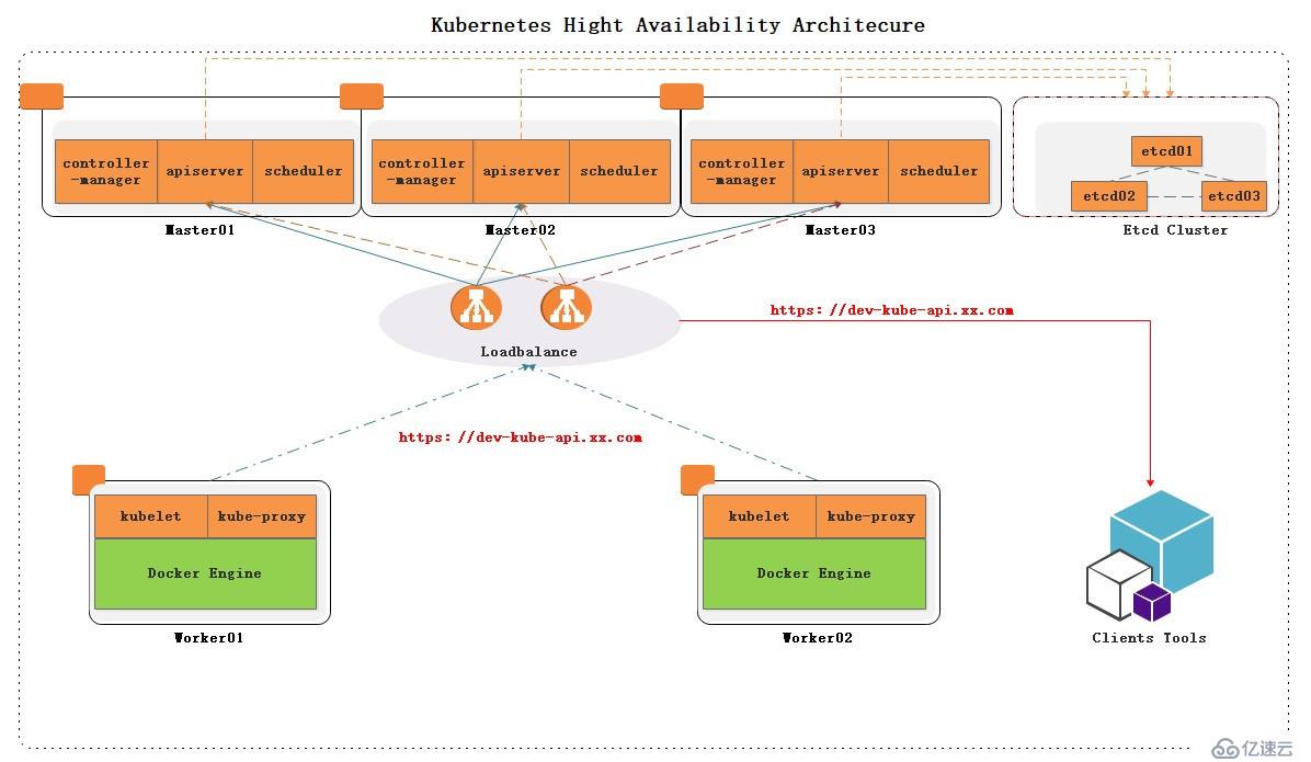 kubernetes集群安装指南：环境准备及初始化系统