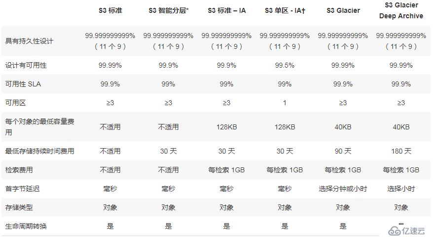 AWS 存储服务(EBS, S3, EFS)详细介绍和对比