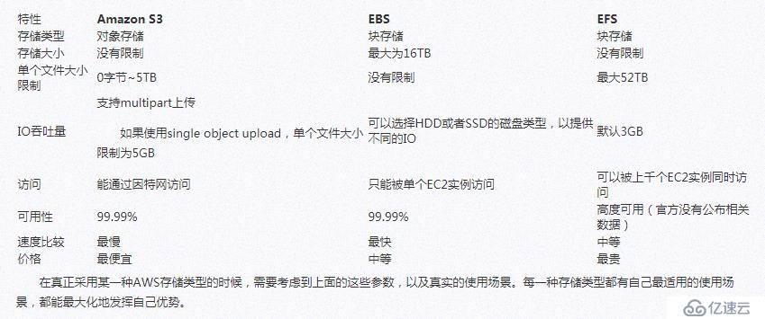 AWS 存储服务(EBS, S3, EFS)详细介绍和对比