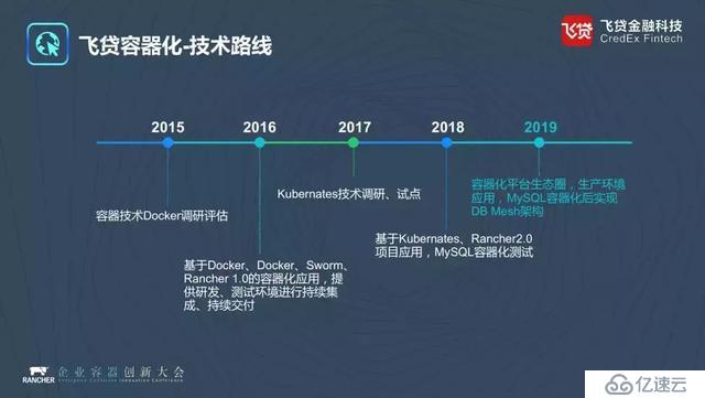 10倍DB交付效率，飞贷金融科技的数据库生产容器化实践