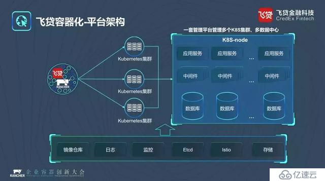 10倍DB交付效率，飞贷金融科技的数据库生产容器化实践