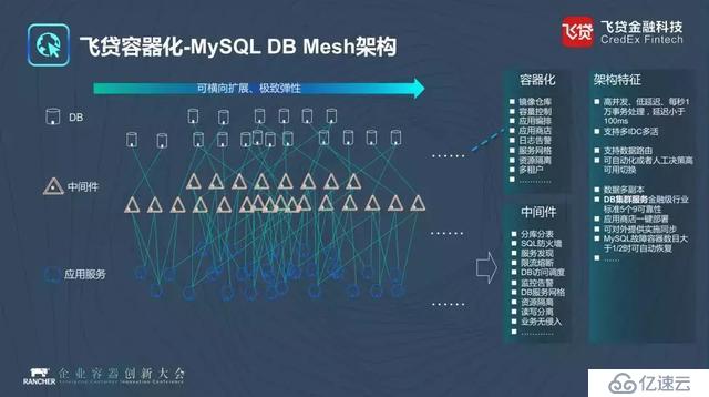 10倍DB交付效率，飞贷金融科技的数据库生产容器化实践