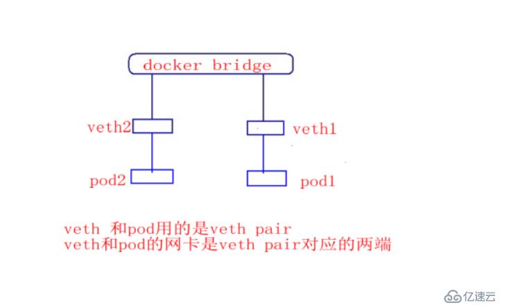 k8s实践10:docker网桥和pod连接网络结构
