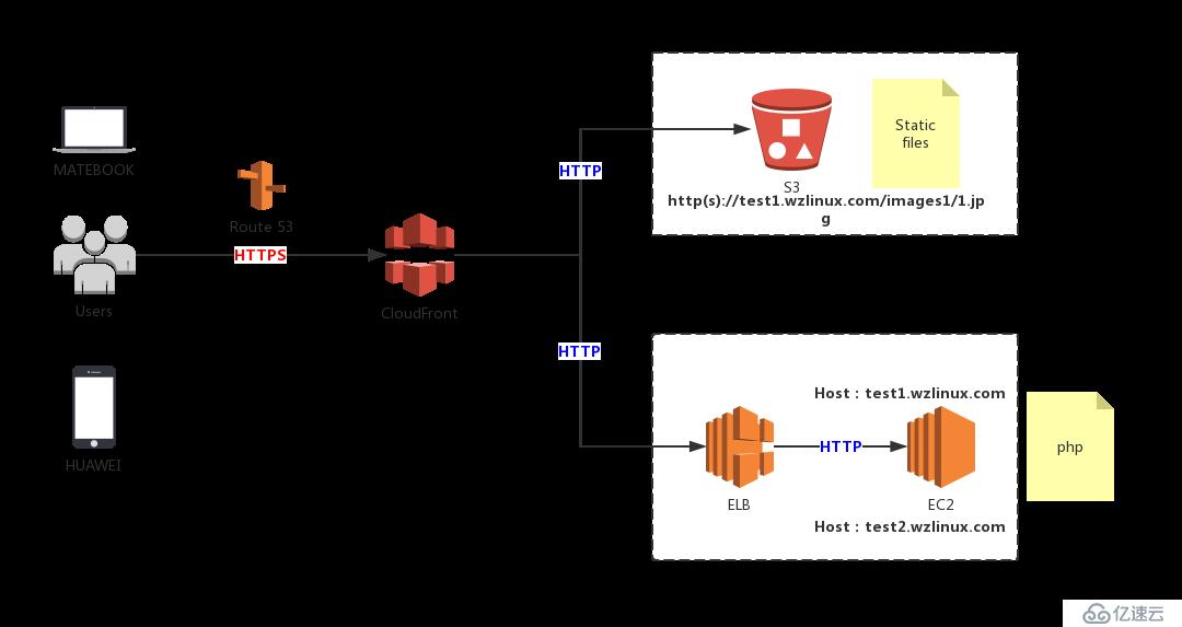 AWS 云产品 CloudFront + ELB + EC2 + S3 构建虚拟主机动+静分离站点