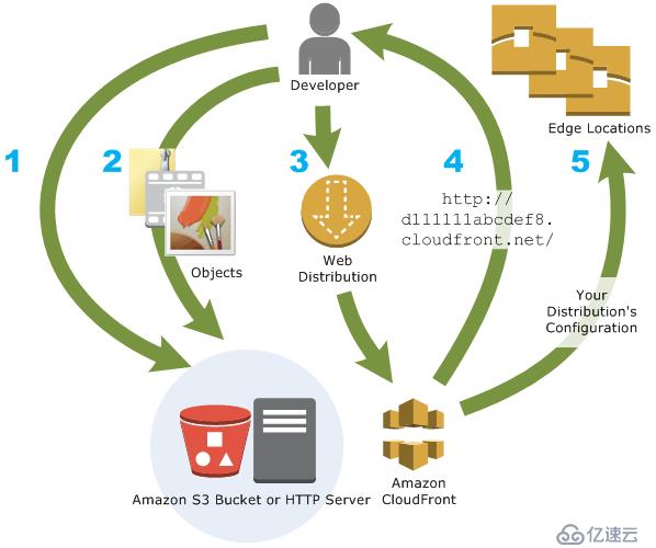 AWS 云产品 CloudFront + ELB + EC2 + S3 构建虚拟主机动+静分离站点