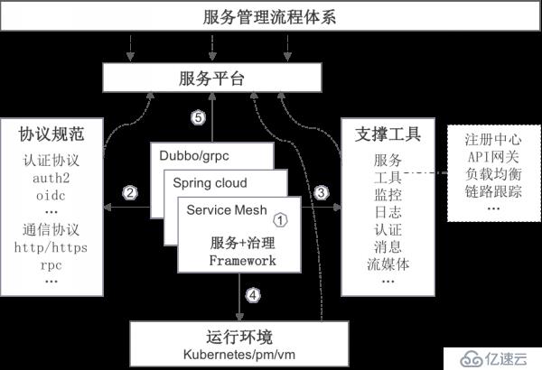 如何构建一个有效的服务治理平台