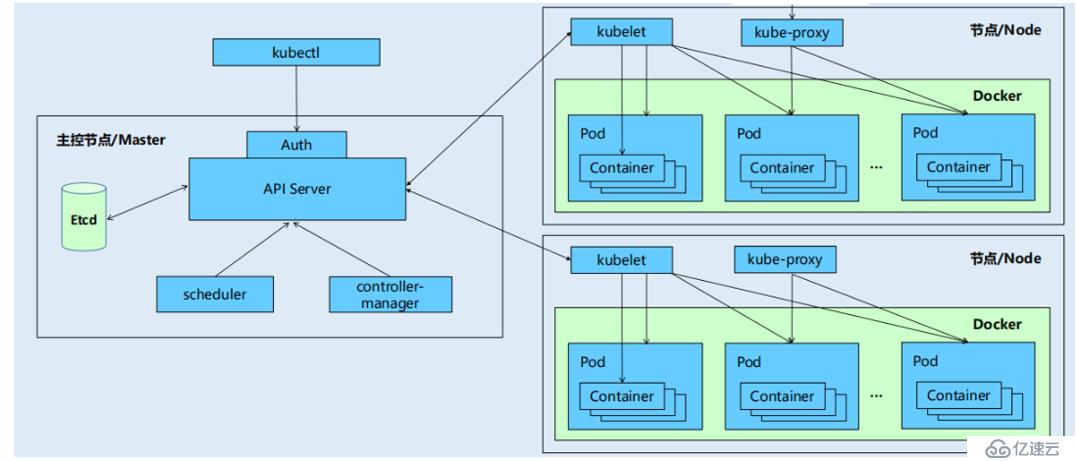 kubernetes之K8s核心原理--第一篇（五）