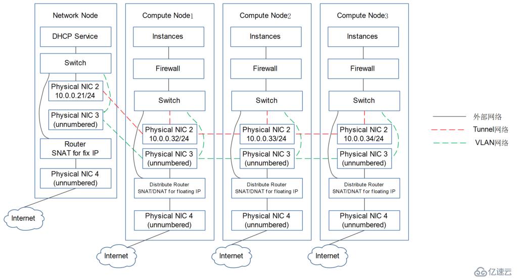 讲清楚说明白openstack中vm流量走向之2——DVR模式