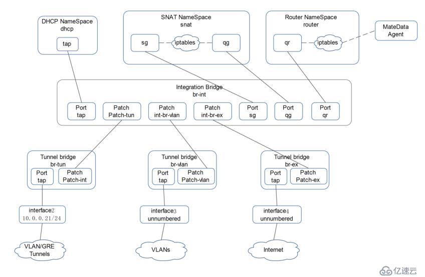 讲清楚说明白openstack中vm流量走向之2——DVR模式