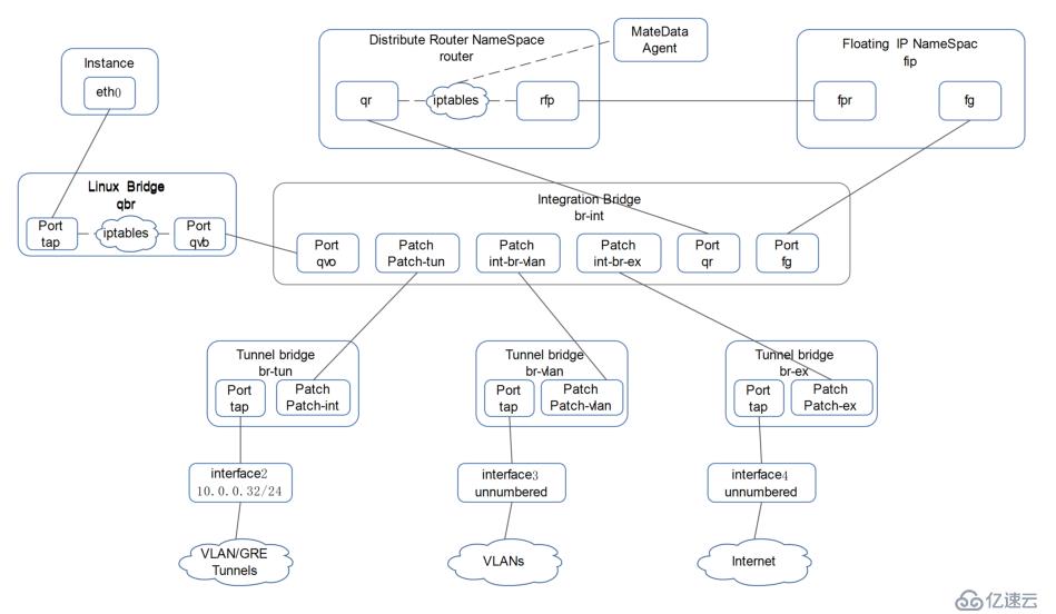 讲清楚说明白openstack中vm流量走向之2——DVR模式