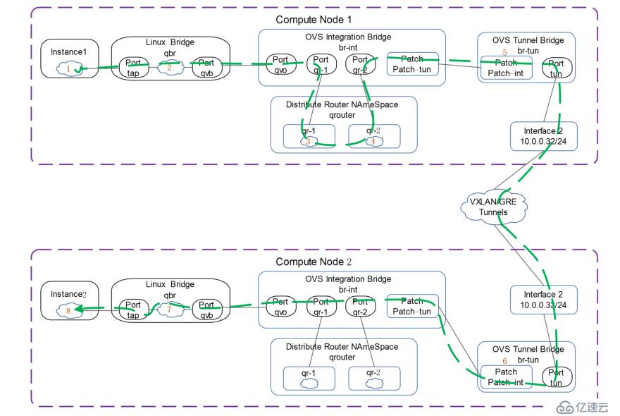 讲清楚说明白openstack中vm流量走向之2——DVR模式