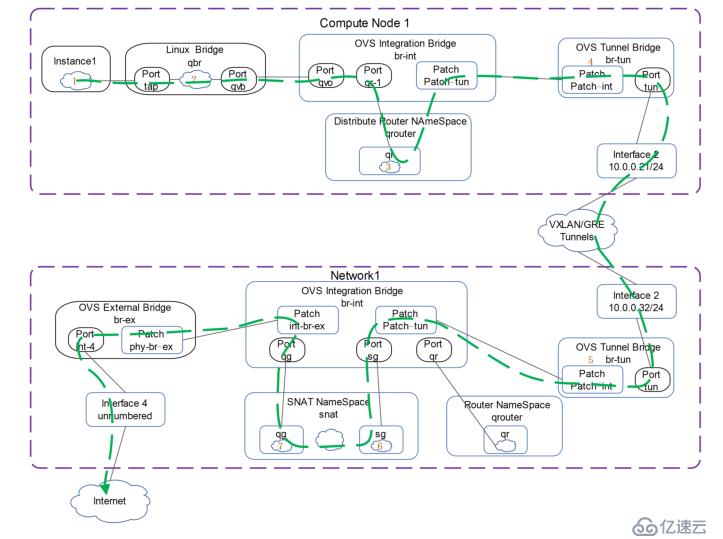 讲清楚说明白openstack中vm流量走向之2——DVR模式