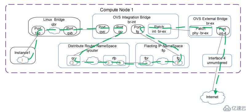 讲清楚说明白openstack中vm流量走向之2——DVR模式