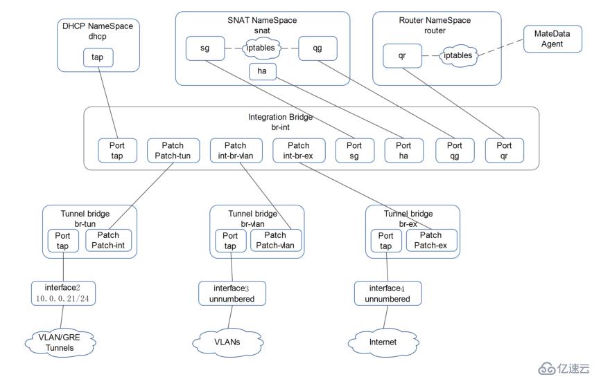 讲清楚说明白openstack中vm流量走向之2——DVR模式