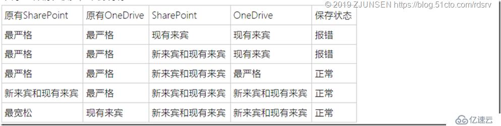 Office 365之OneDrive for Business开启匿名共享