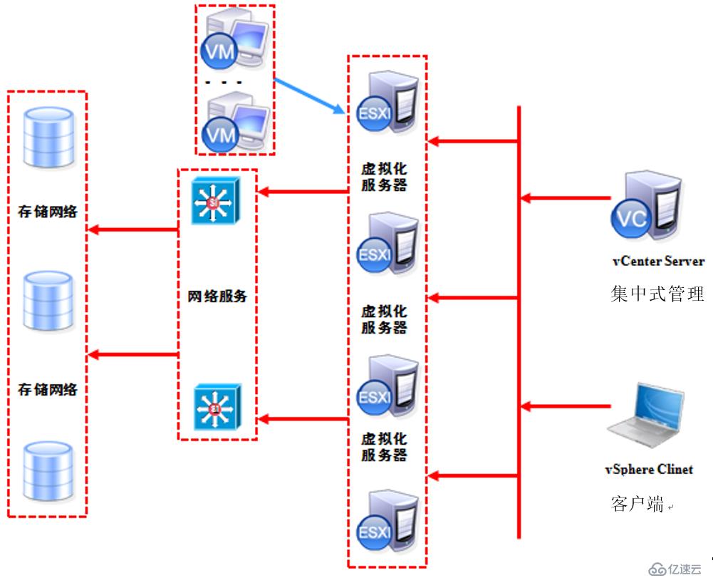 安装部署ESXi及vclinet