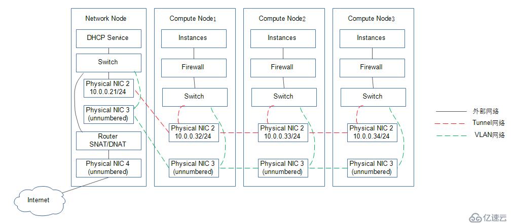 讲清楚说明白openstack中vm流量走向之1——集中式网络节点