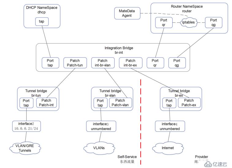 讲清楚说明白openstack中vm流量走向之1——集中式网络节点