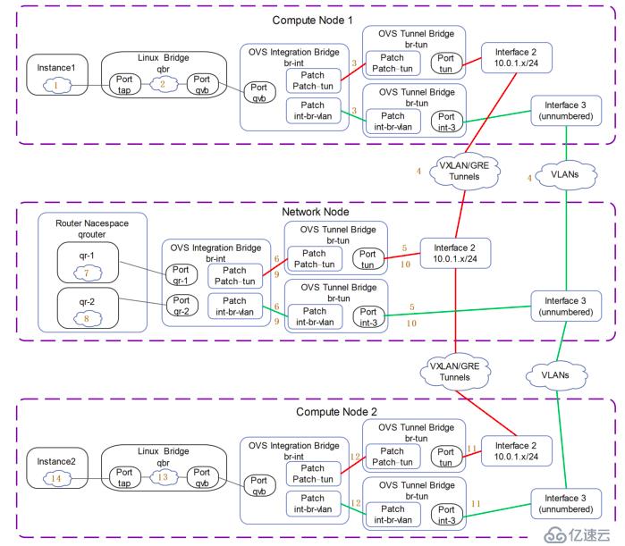 讲清楚说明白openstack中vm流量走向之1——集中式网络节点