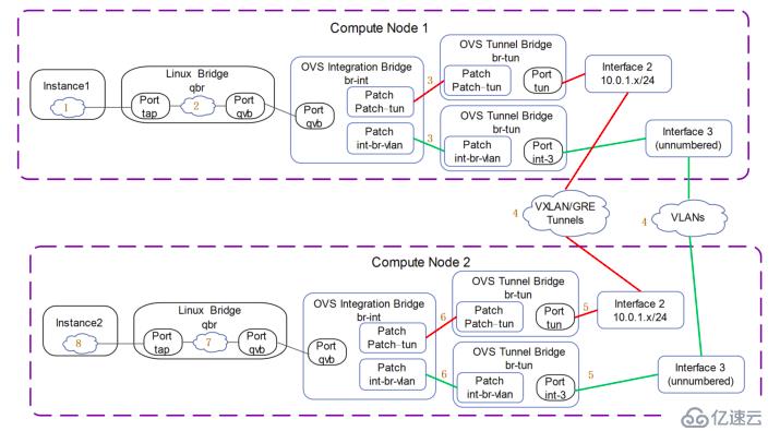 讲清楚说明白openstack中vm流量走向之1——集中式网络节点