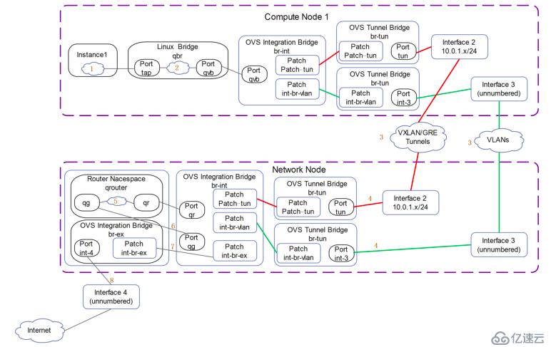 讲清楚说明白openstack中vm流量走向之1——集中式网络节点