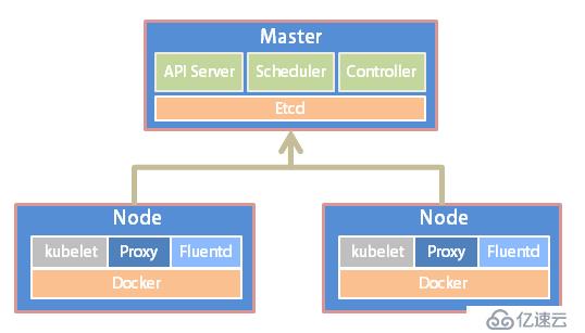 kubeadm安装Kubernetes最佳实践