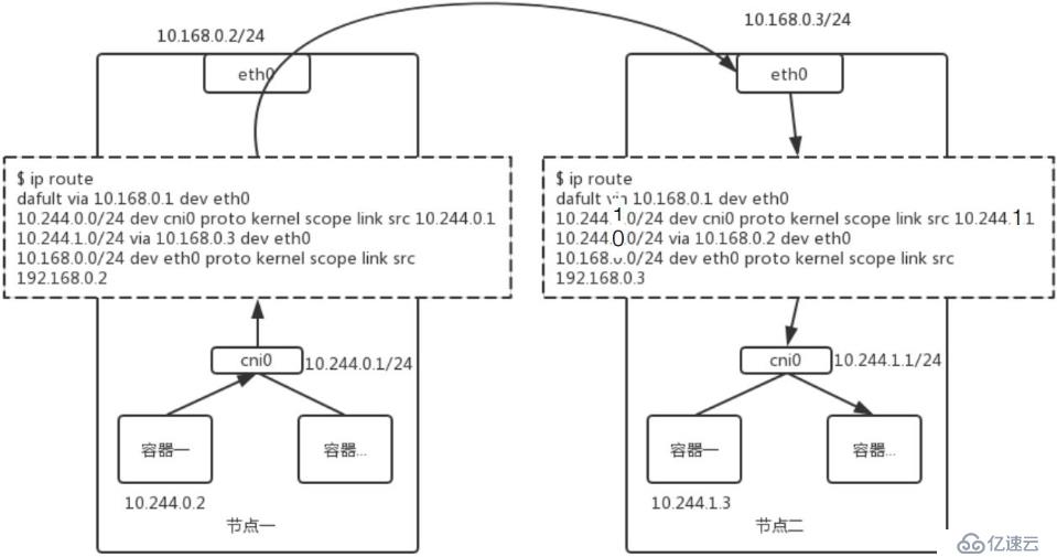 Kubernetes网络模型介绍