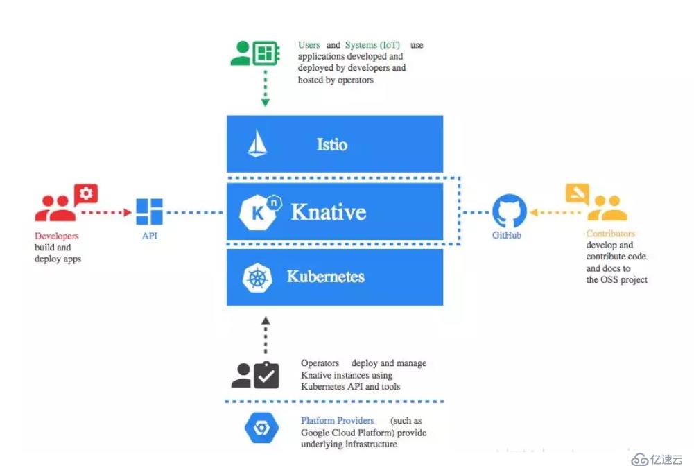 容器云未來：Kubernetes、Istio 和 Knative