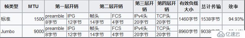 Openstack Jumbo Frame调整实践