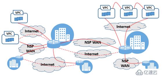 浅谈云网融合与SD-WAN