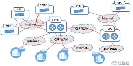 浅谈云网融合与SD-WAN