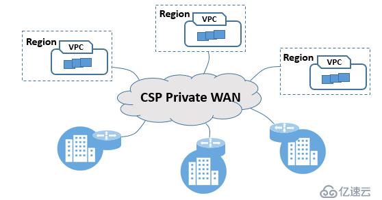 浅谈云网融合与SD-WAN