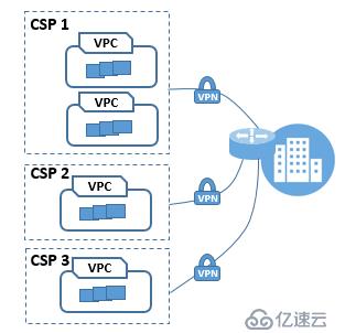 浅谈云网融合与SD-WAN