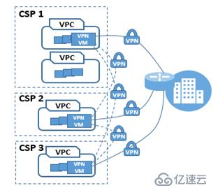 浅谈云网融合与SD-WAN